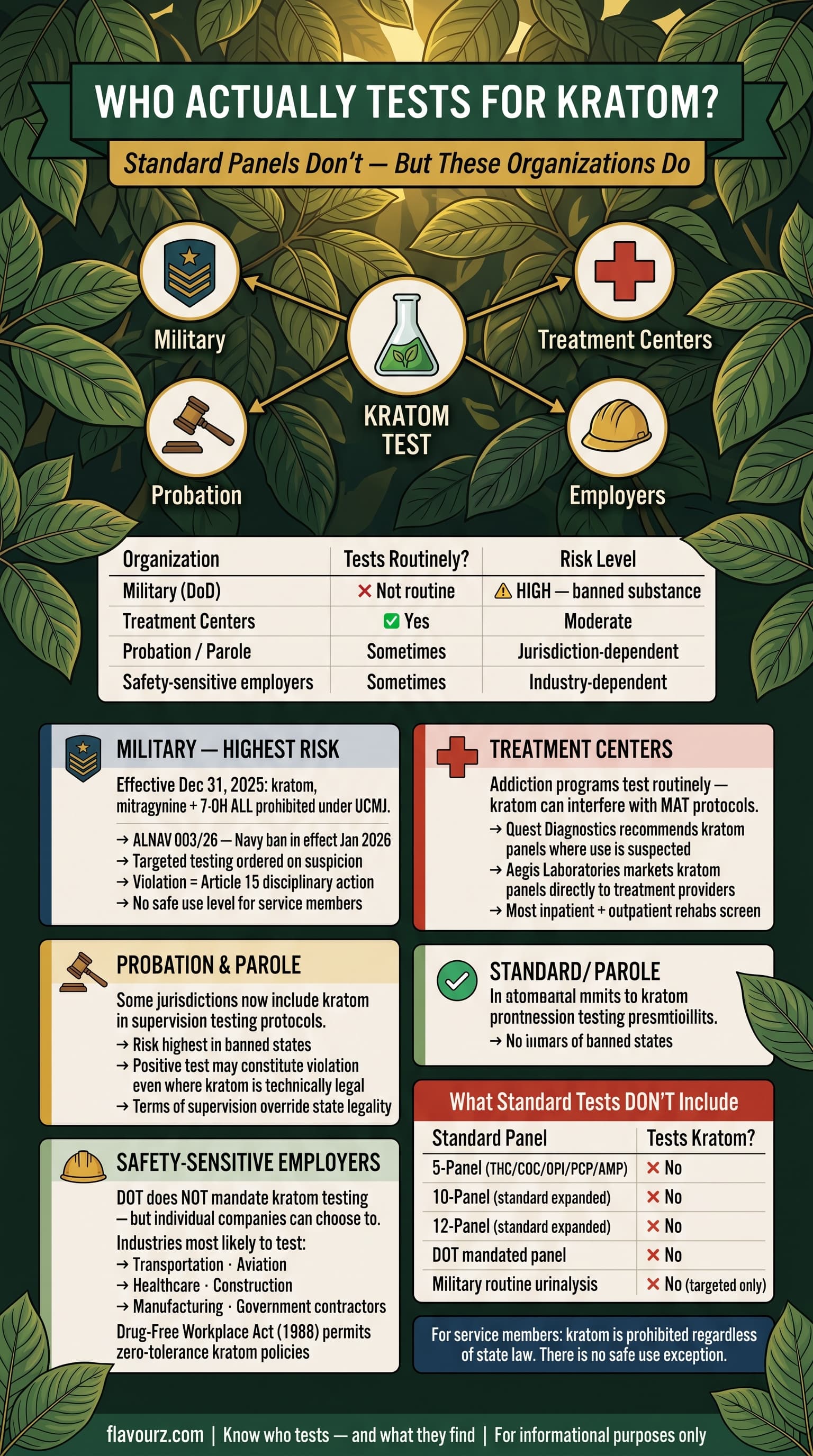 infographic for Who Actually Tests for Kratom
